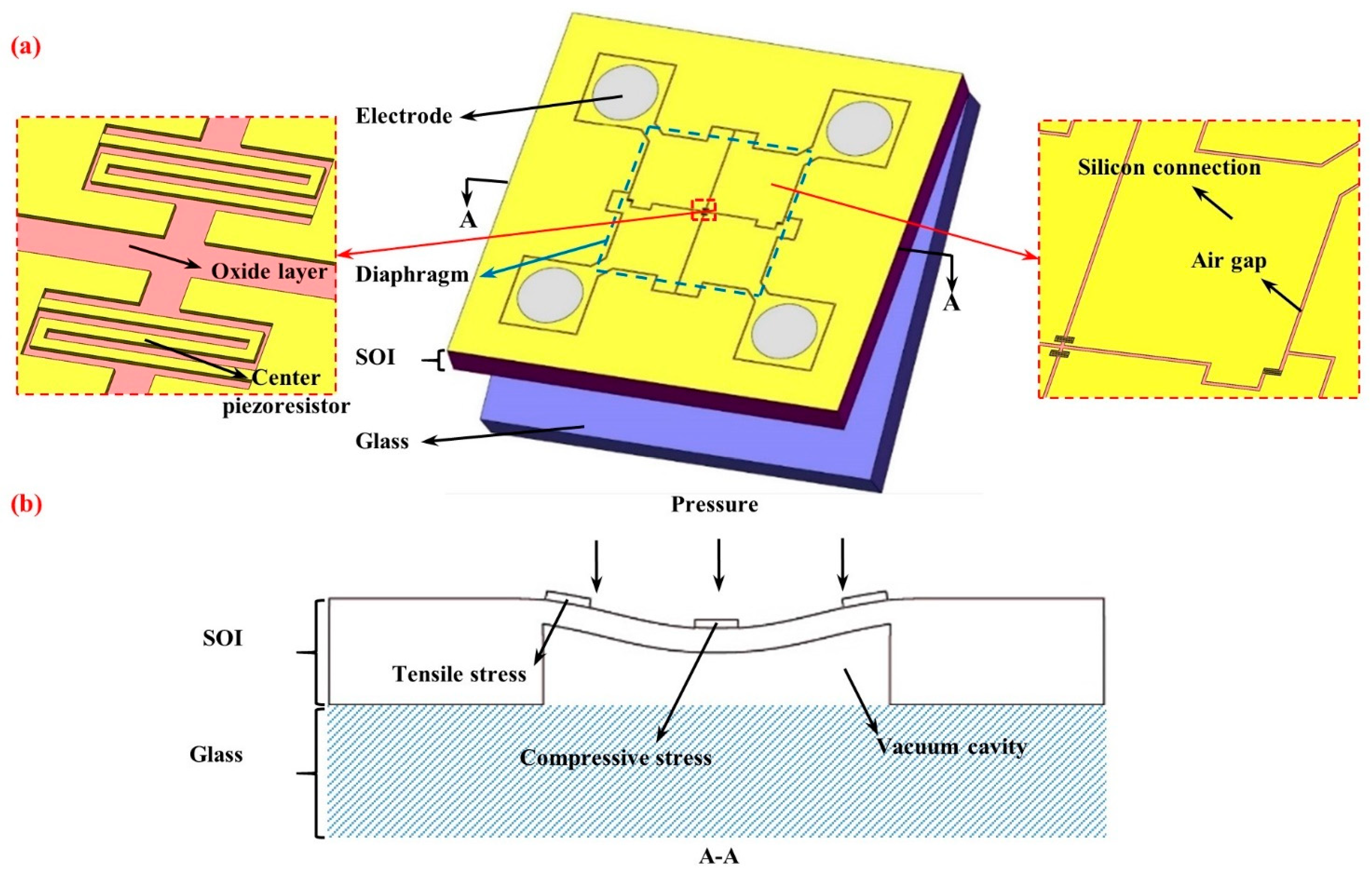 A Piezoresistive Pressure Sensor with Optimized Positions and Thickness ...