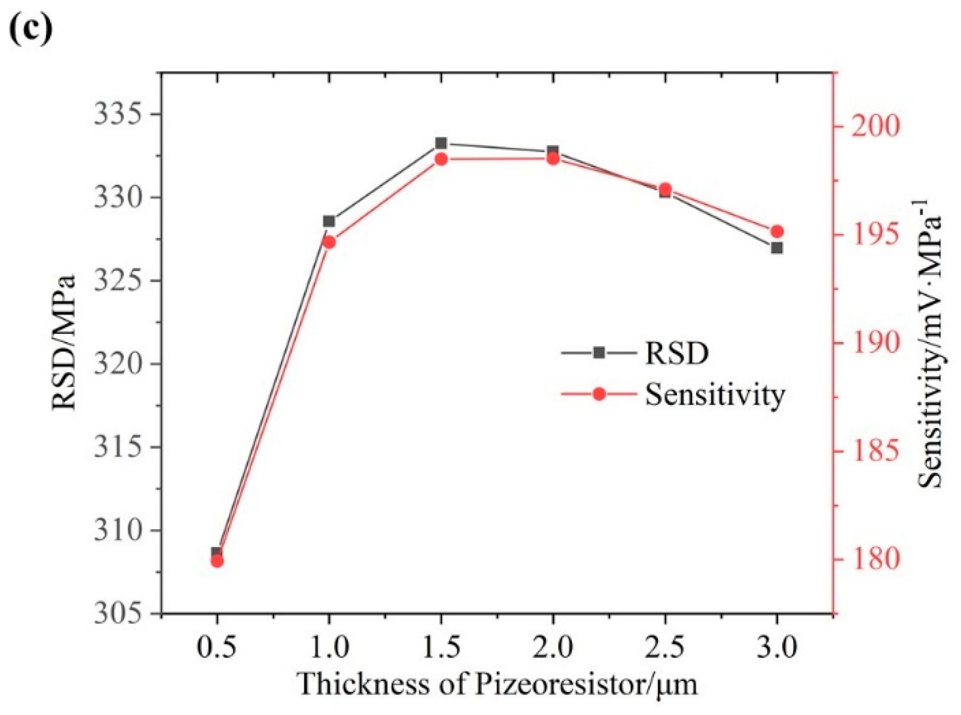 A Piezoresistive Pressure Sensor with Optimized Positions and Thickness ...