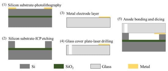 Micromachines 13 00359 g013