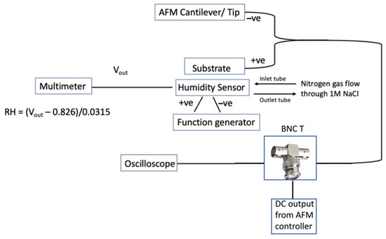 Micromachines 13 00524 g0a1 550