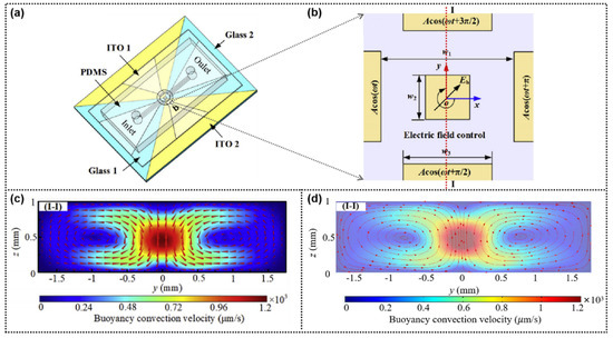 Micromachines 13 00582 g0a3 550