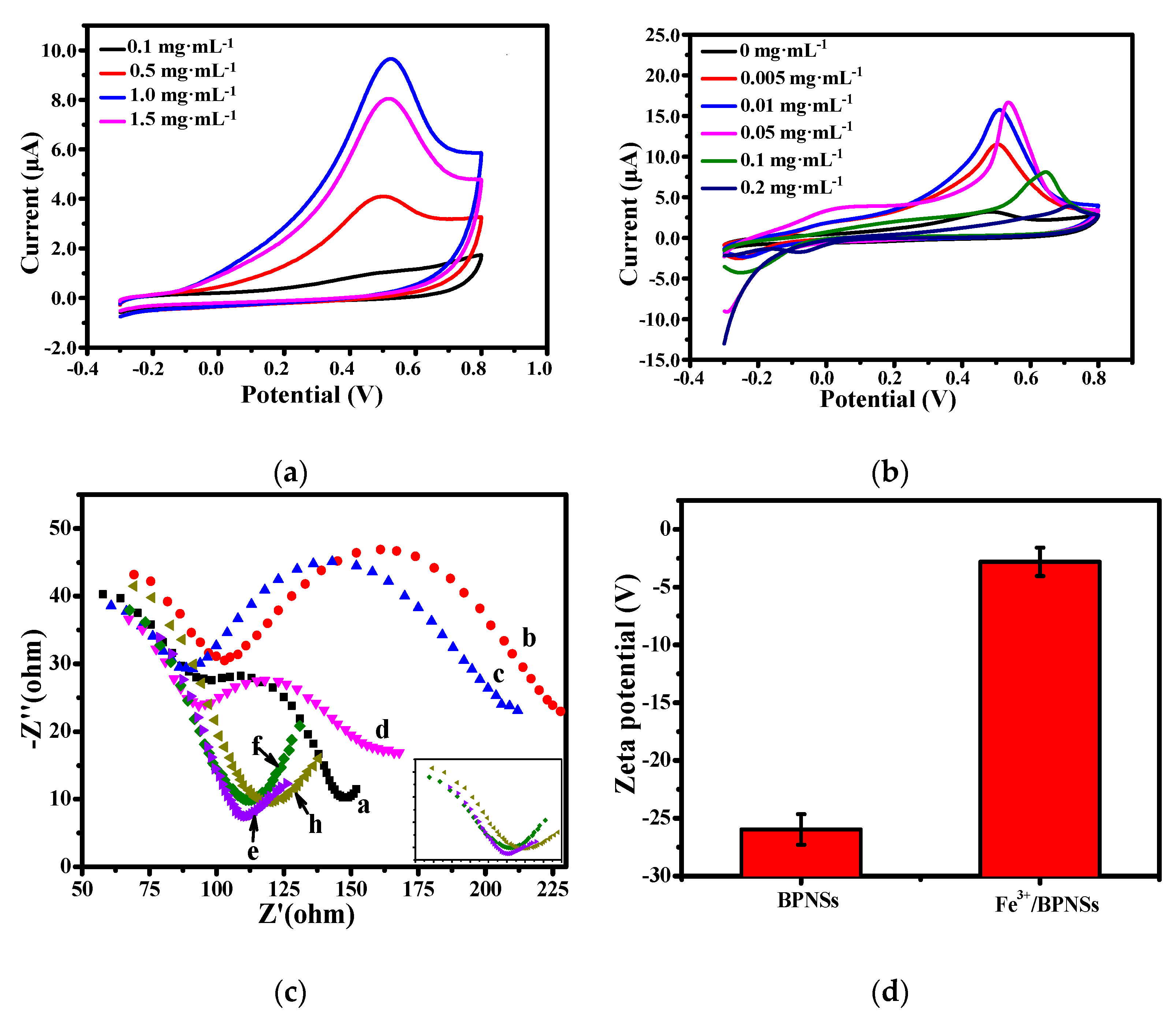 Micromachines 13 00673 g004a