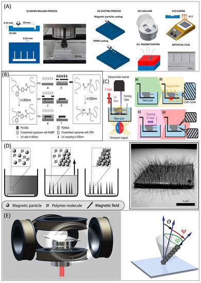 Micromachines 13 00735 g001