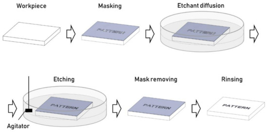 Micromachines 13 01211 g004
