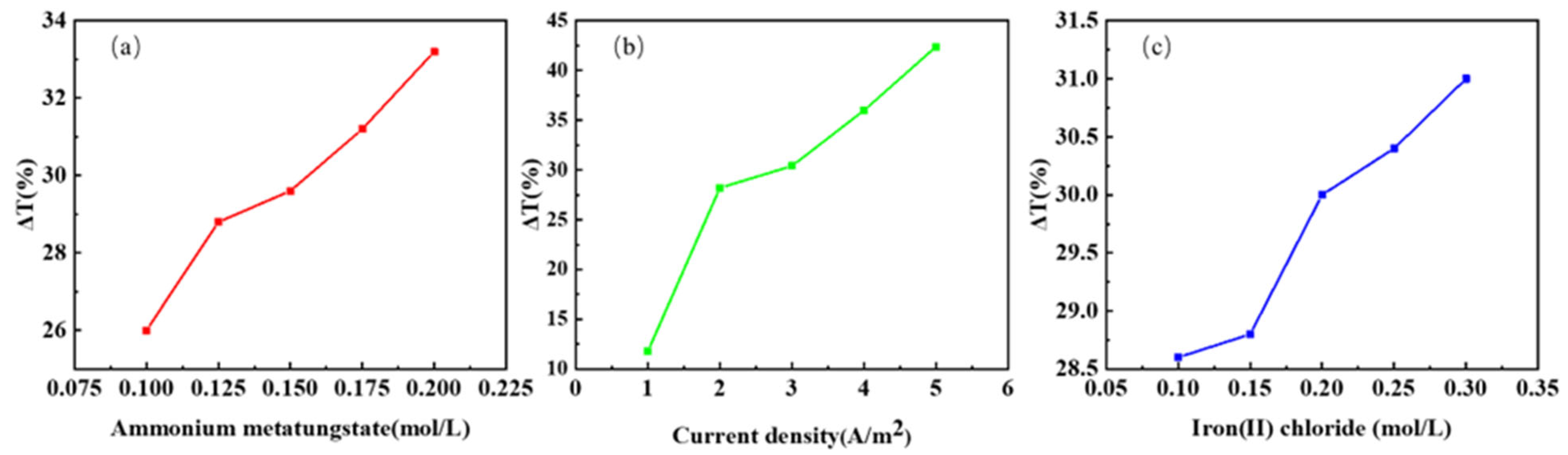Micromachines 13 01345 g005