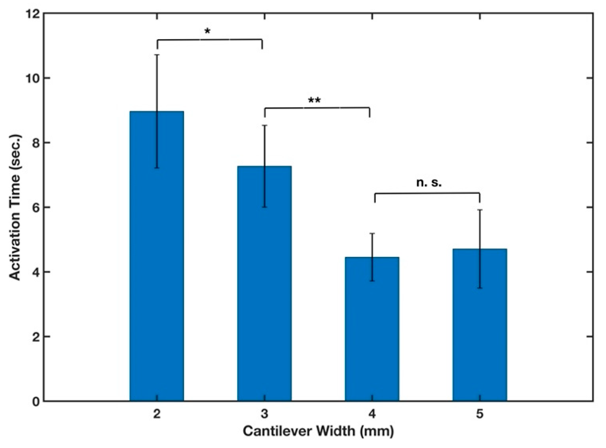 Micromachines 13 01502 g005