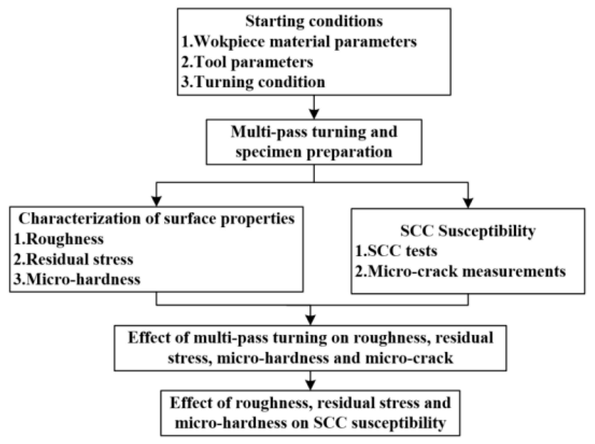 Micromachines 13 01745 g001