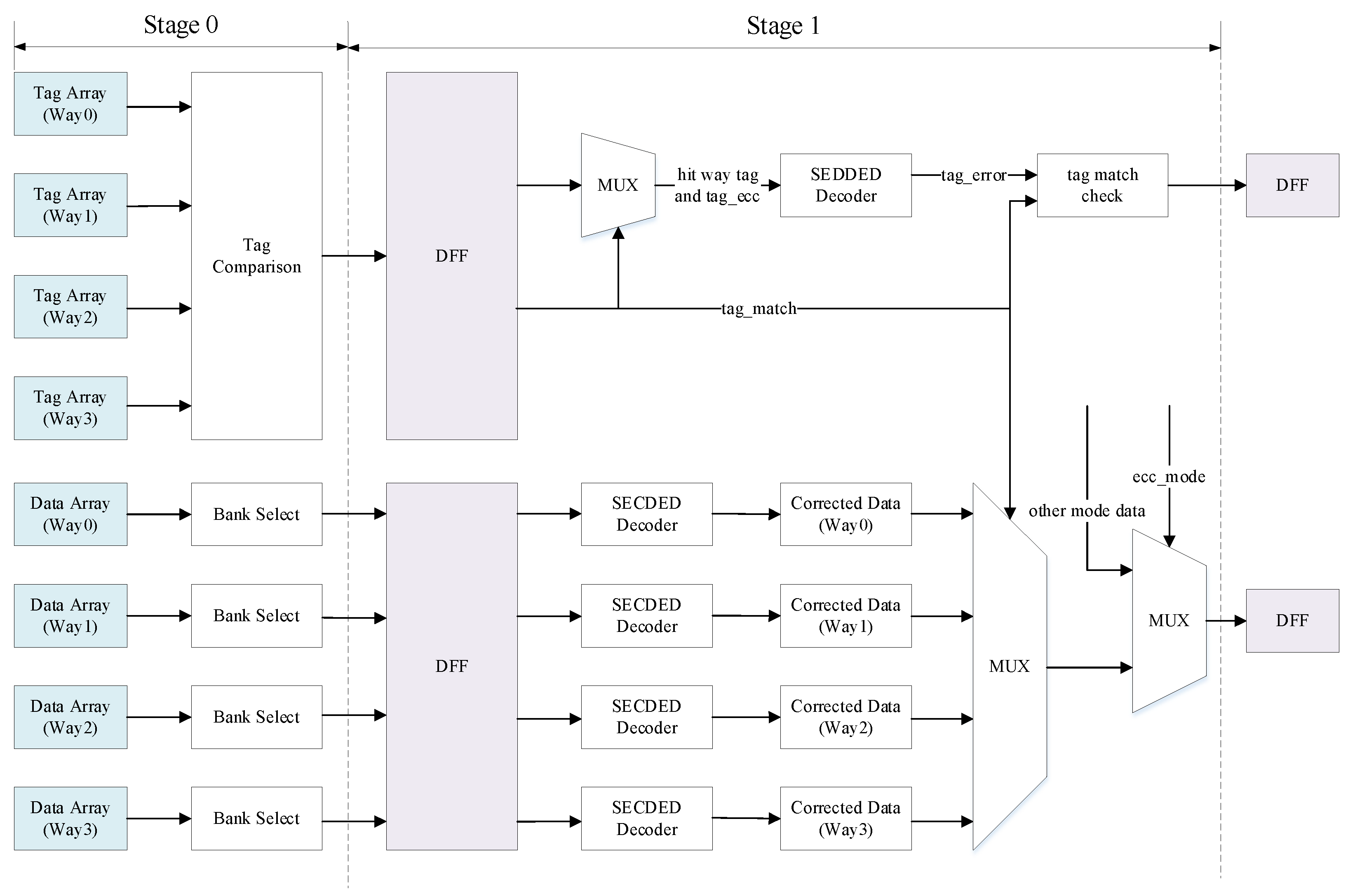 High-Performance and Flexible Design Scheme with ECC Protection in the ...