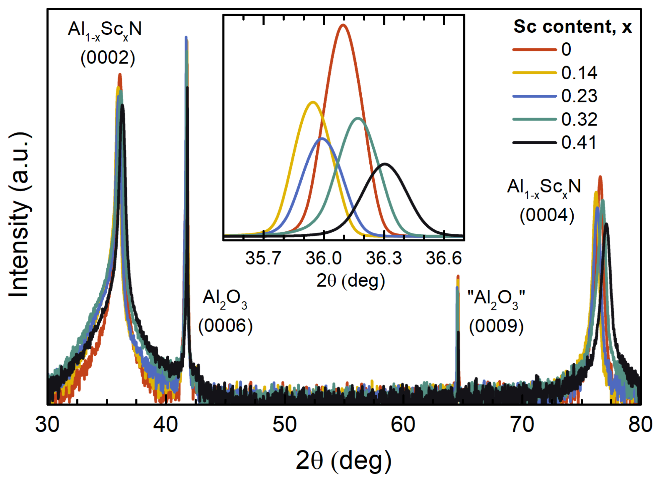Raman Spectroscopy and Spectral Signatures of AlScN/Al2O3 | MDPI