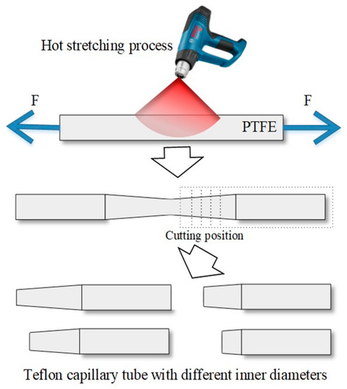 Micromachines 14 00466 g0a1