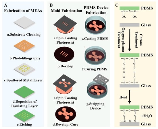 Micromachines 14 00709 g005