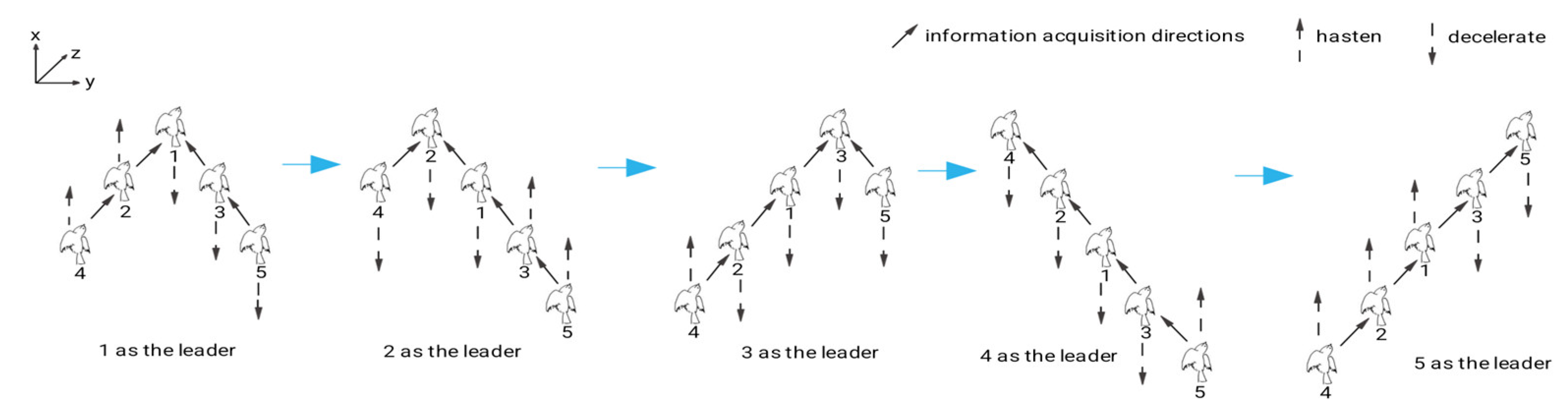 Review of the Flight Control Method of a Bird-like Flapping-Wing Air ...