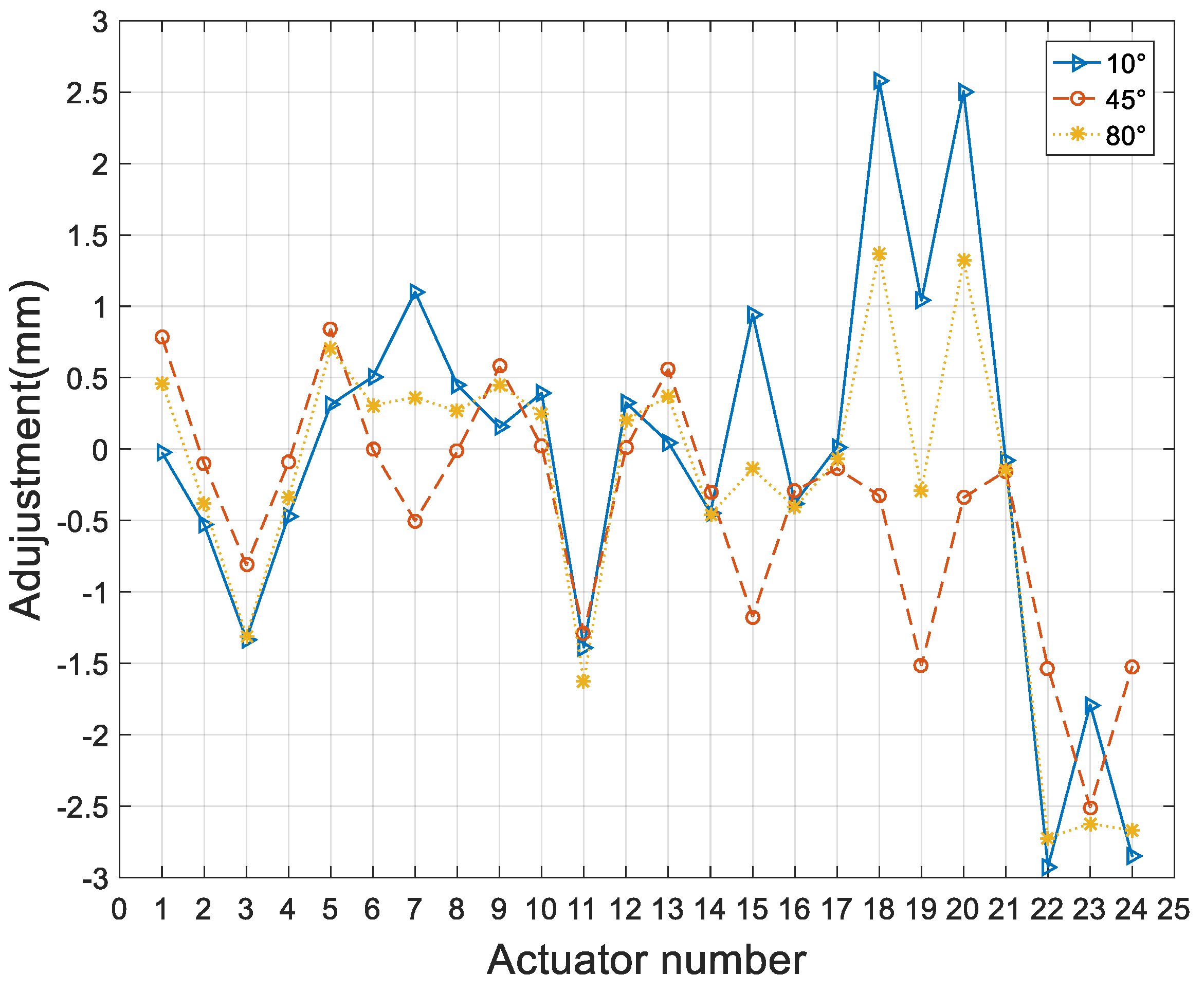 Active Adjustment of the Subreflector Shape for the Large Dual ...