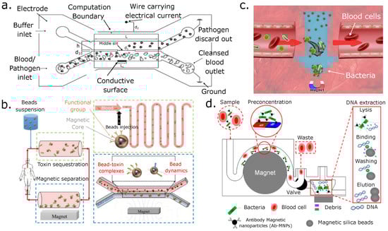 Micromachines 14 02117 g006