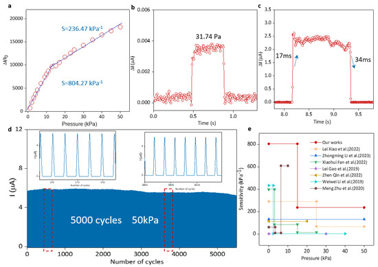 Micromachines 15 00179 g003