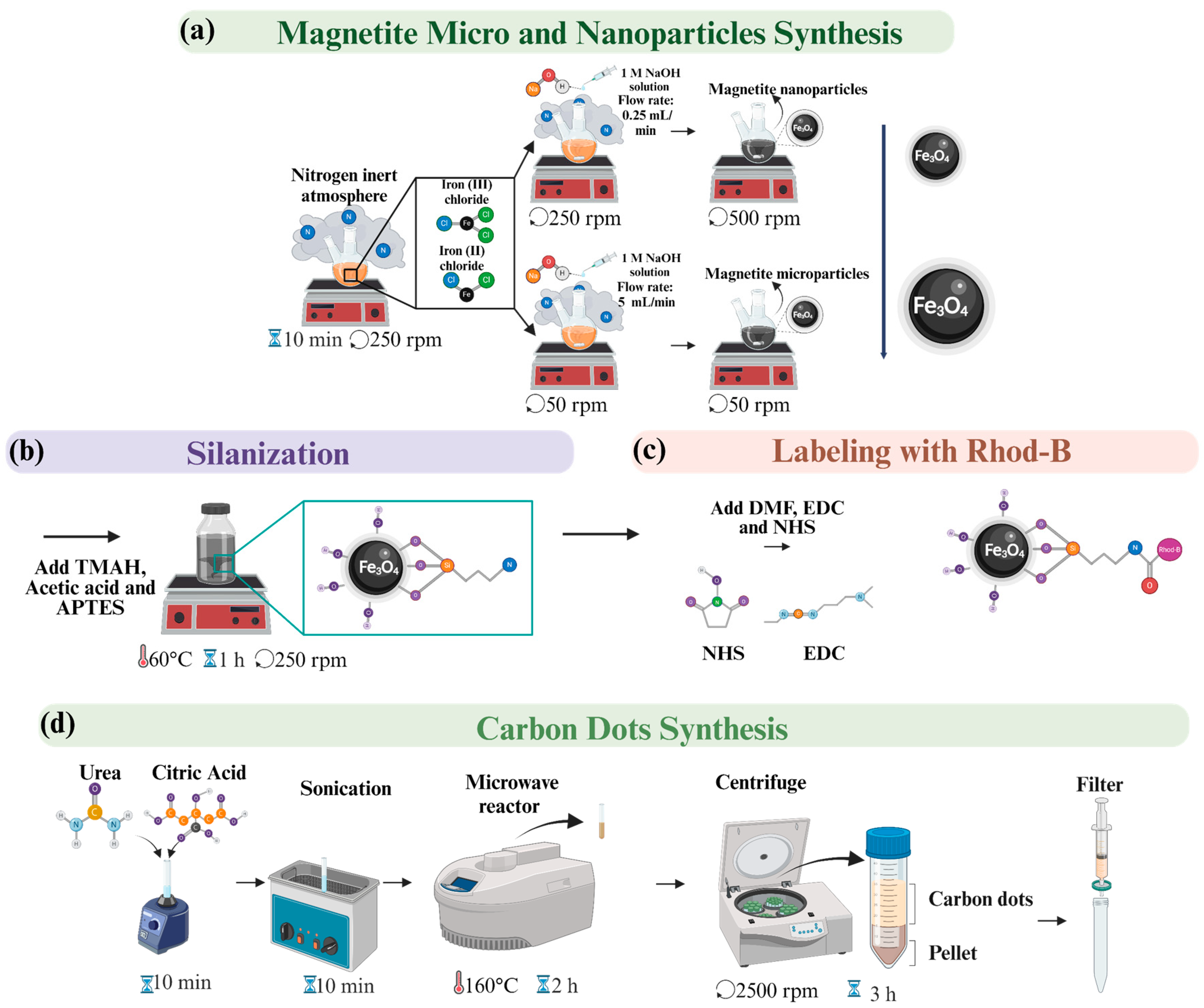 Enhancing Magnetic Micro- and Nanoparticle Separation with a Cost ...