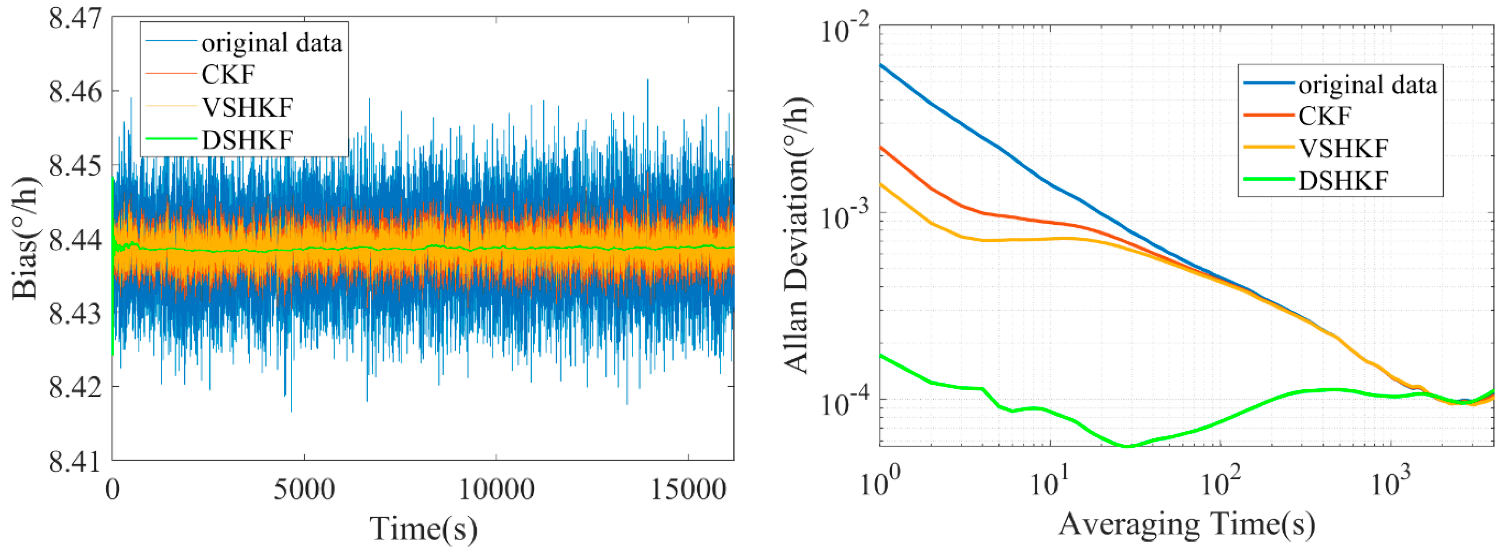 Fiber Optic Gyro Random Error Suppression Based on Dual Adaptive Kalman ...