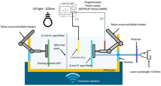 A depiction of the experimental configuration, including the photoelectrochemical etching system and the ultrasonic vibration unit.