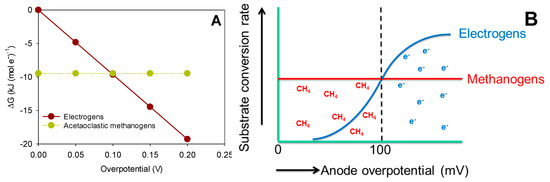 Microorganisms 04 00007 g003 550