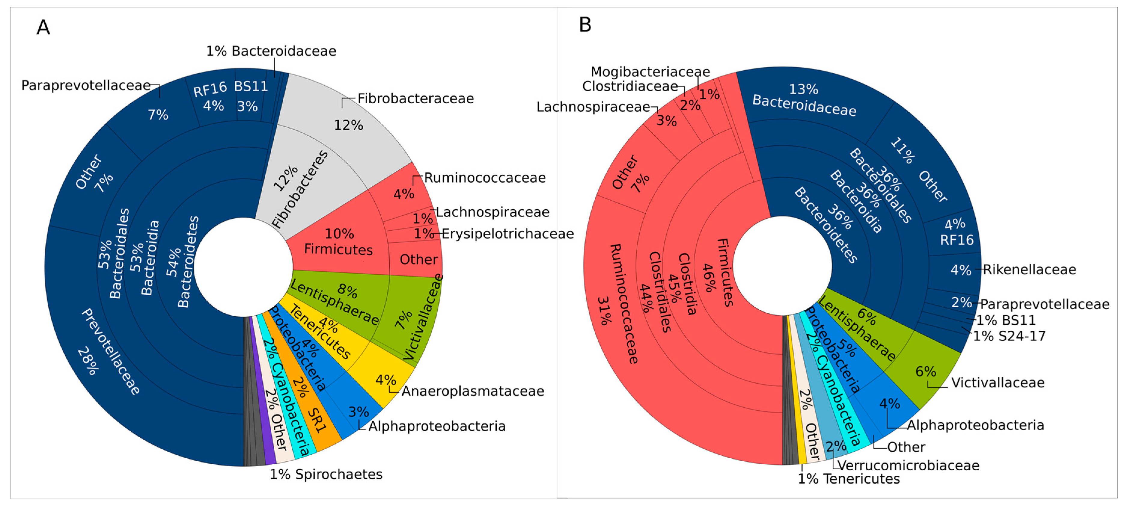 Microorganisms 06 00015 g001