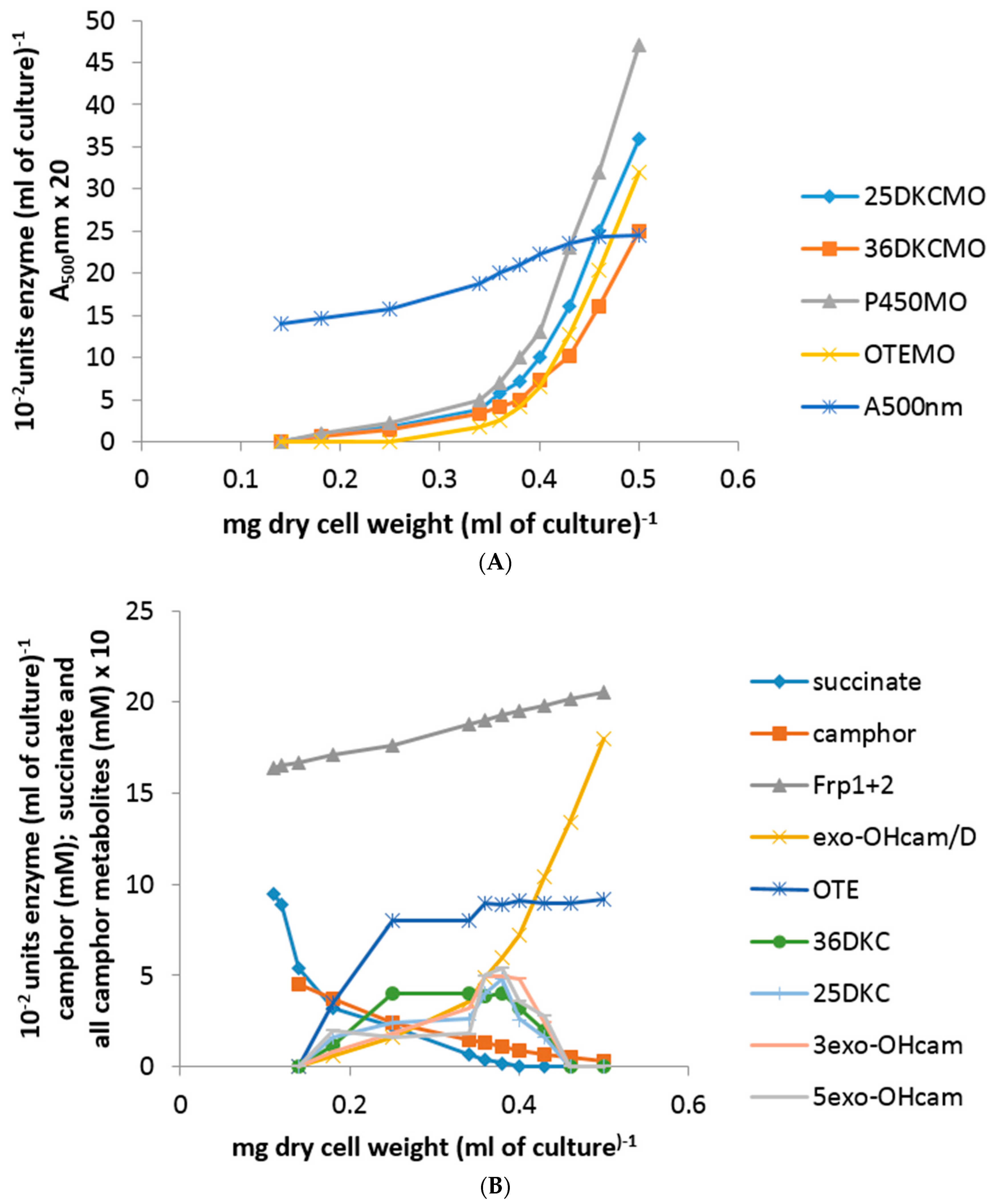 Microorganisms 06 00041 g002