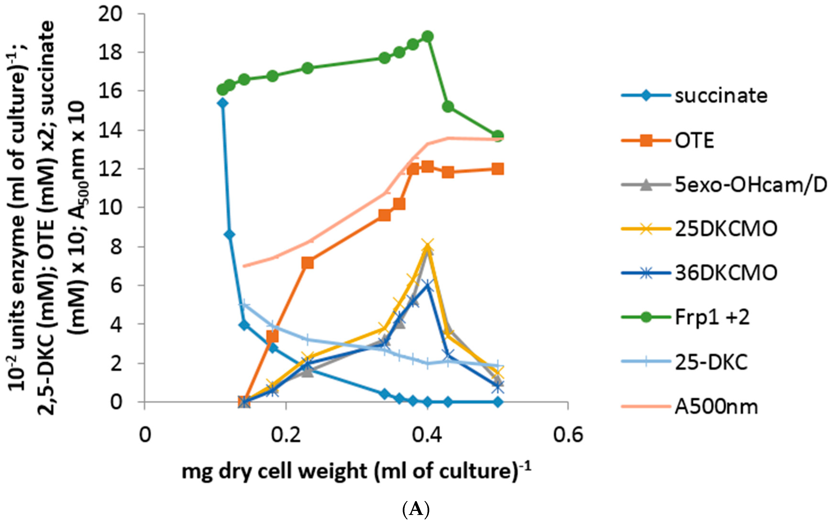 Microorganisms 06 00041 g003a