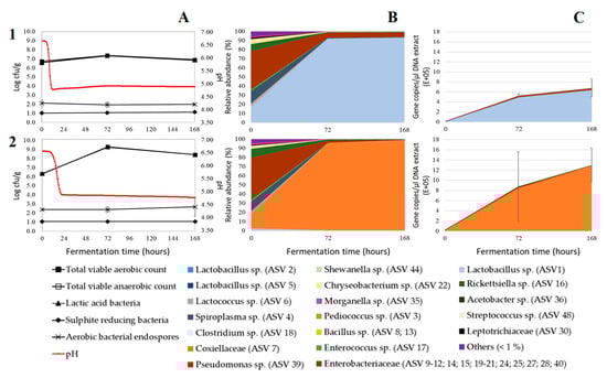 Microorganisms 07 00540 g0a2