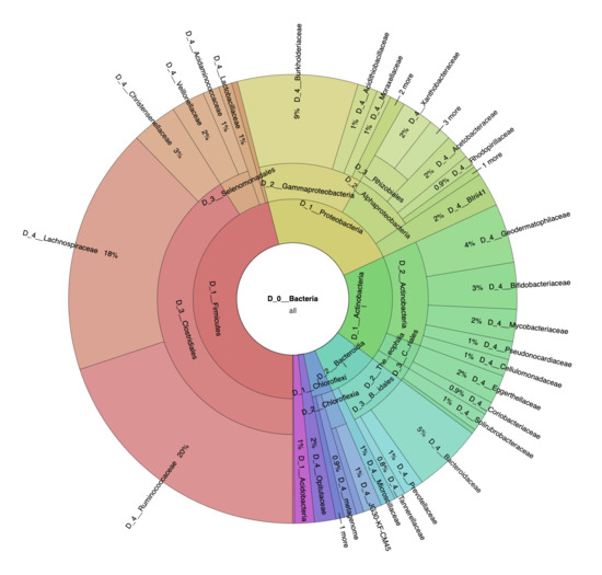 Microorganisms 09 01521 g0a1 550