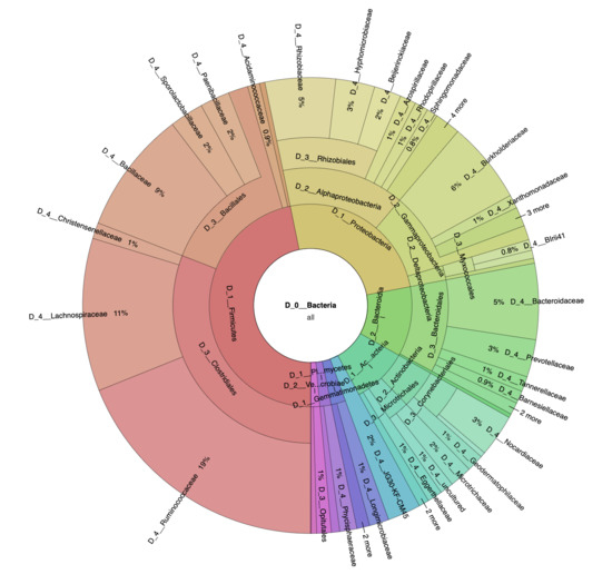 Microorganisms 09 01521 g0a2 550