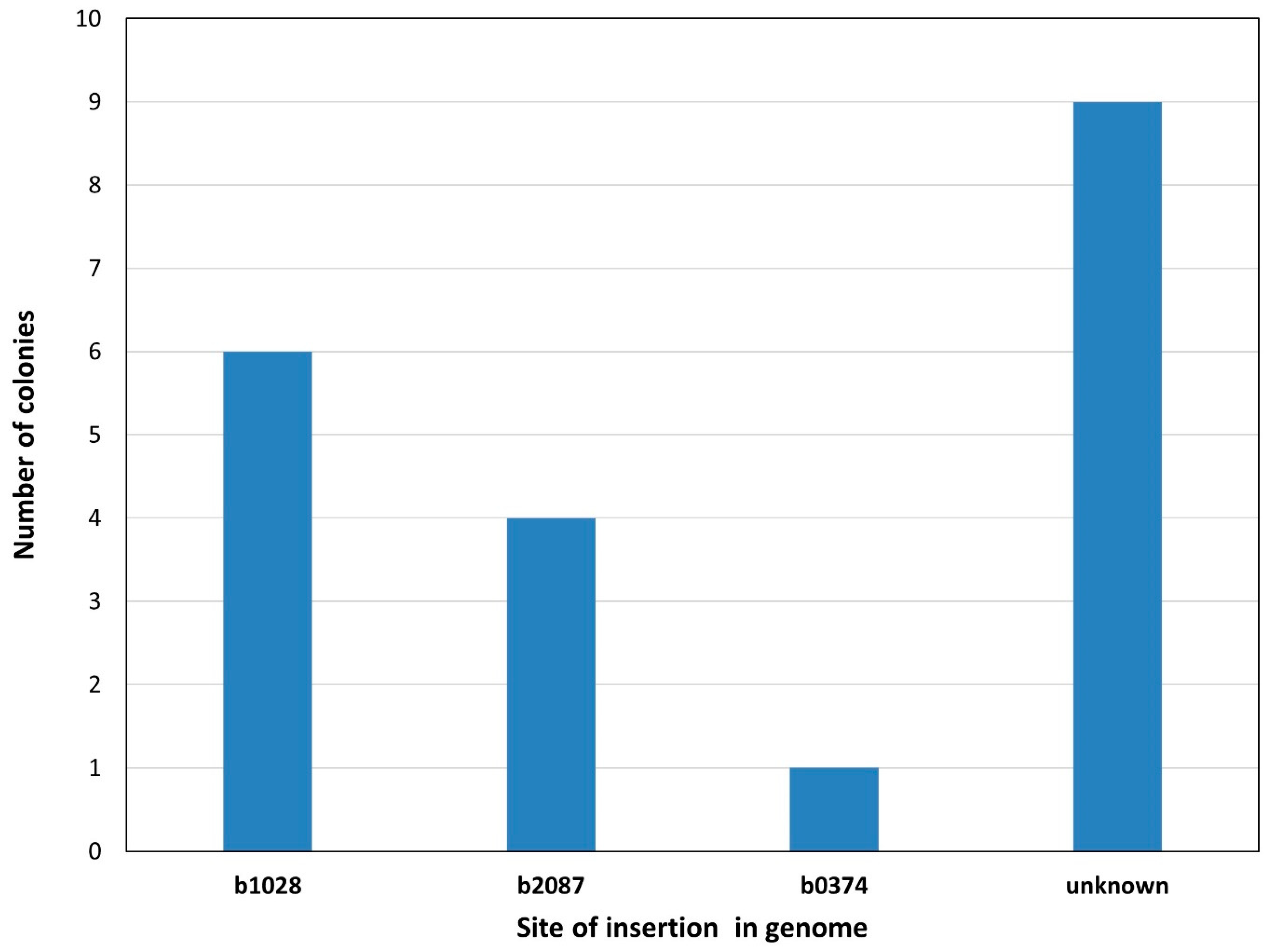 Microorganisms 10 00236 g003