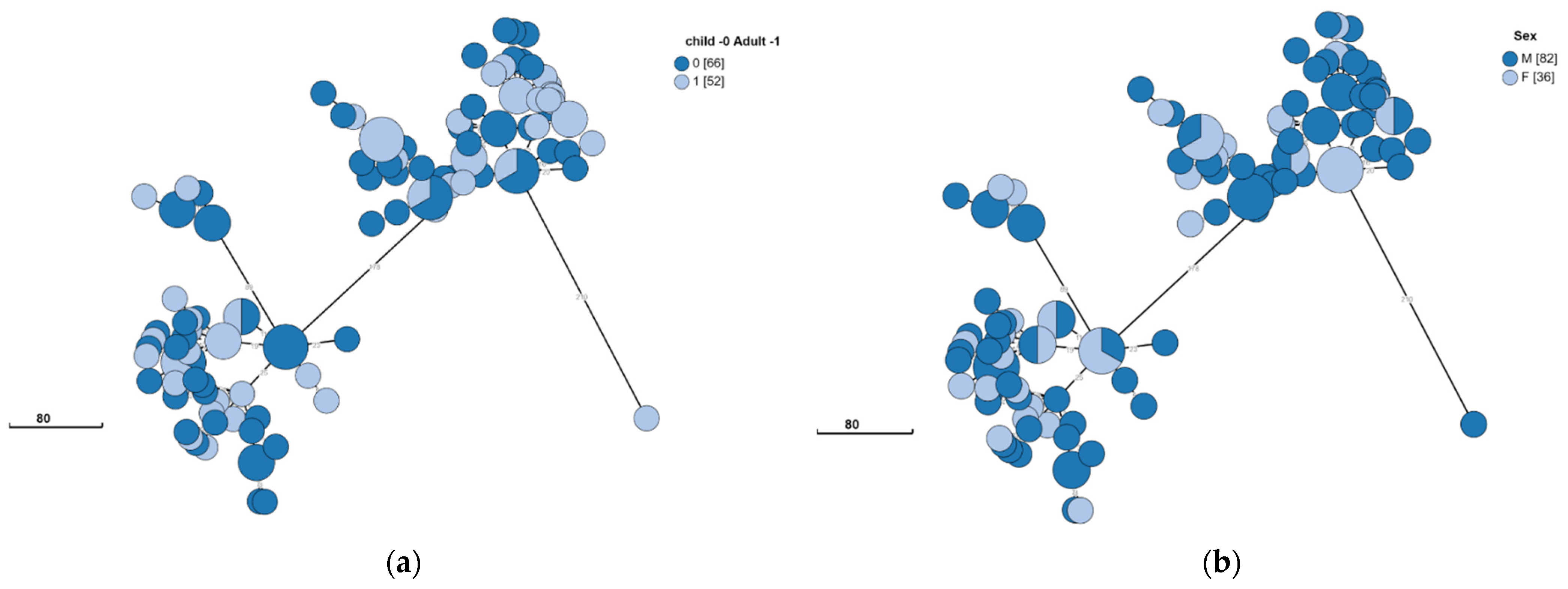 Microorganisms 10 00238 g003a