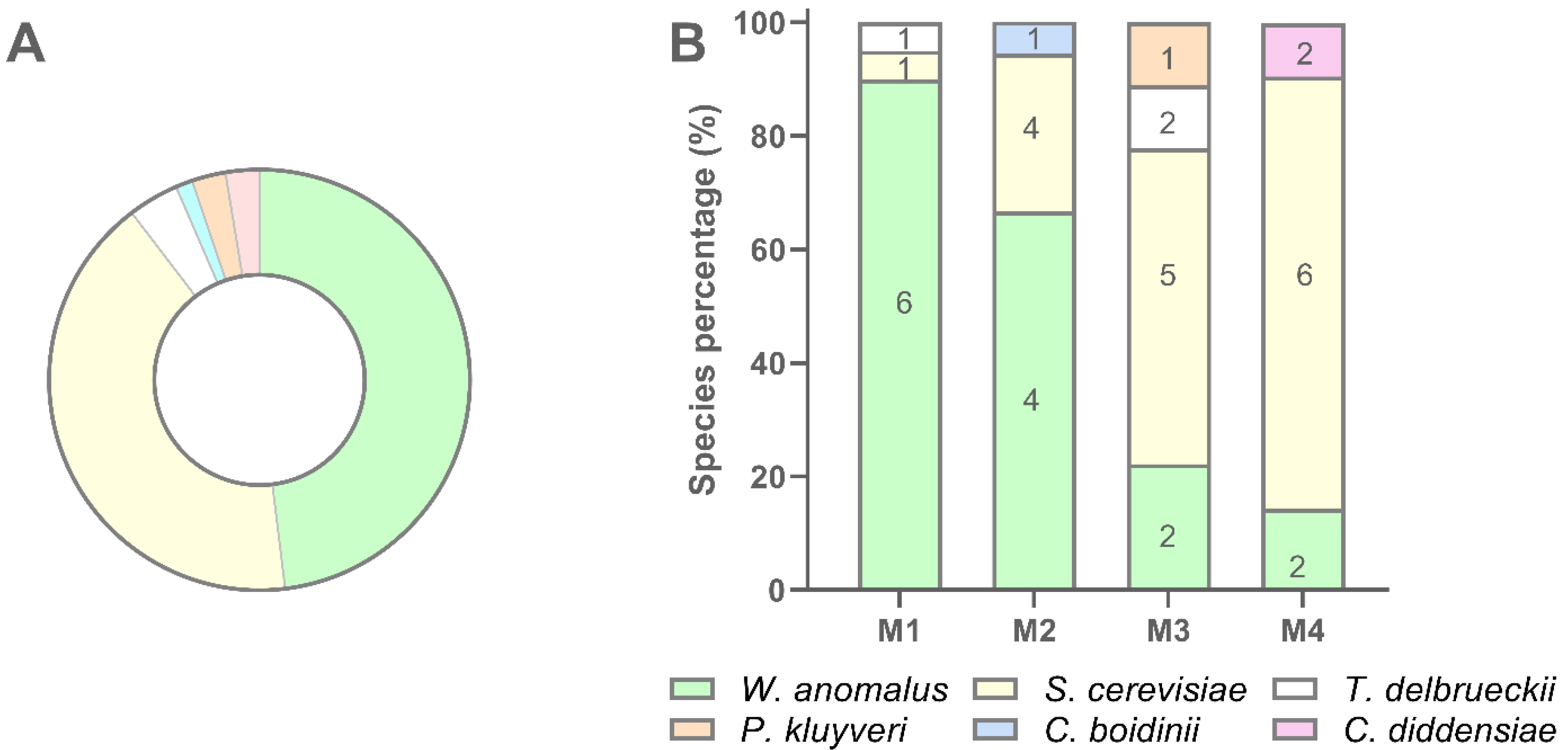 Microorganisms 10 00283 g006