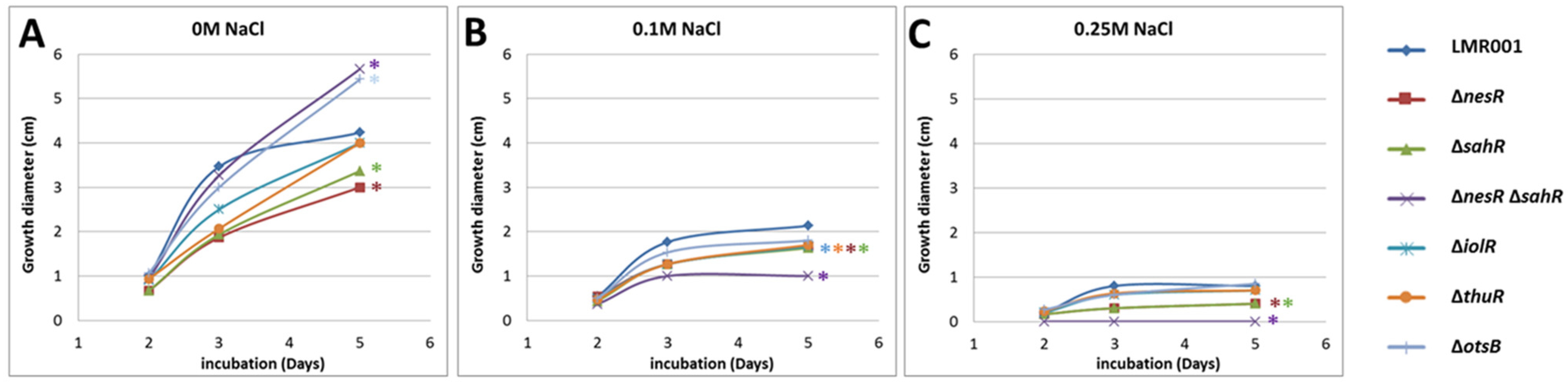 Microorganisms 10 00298 g005