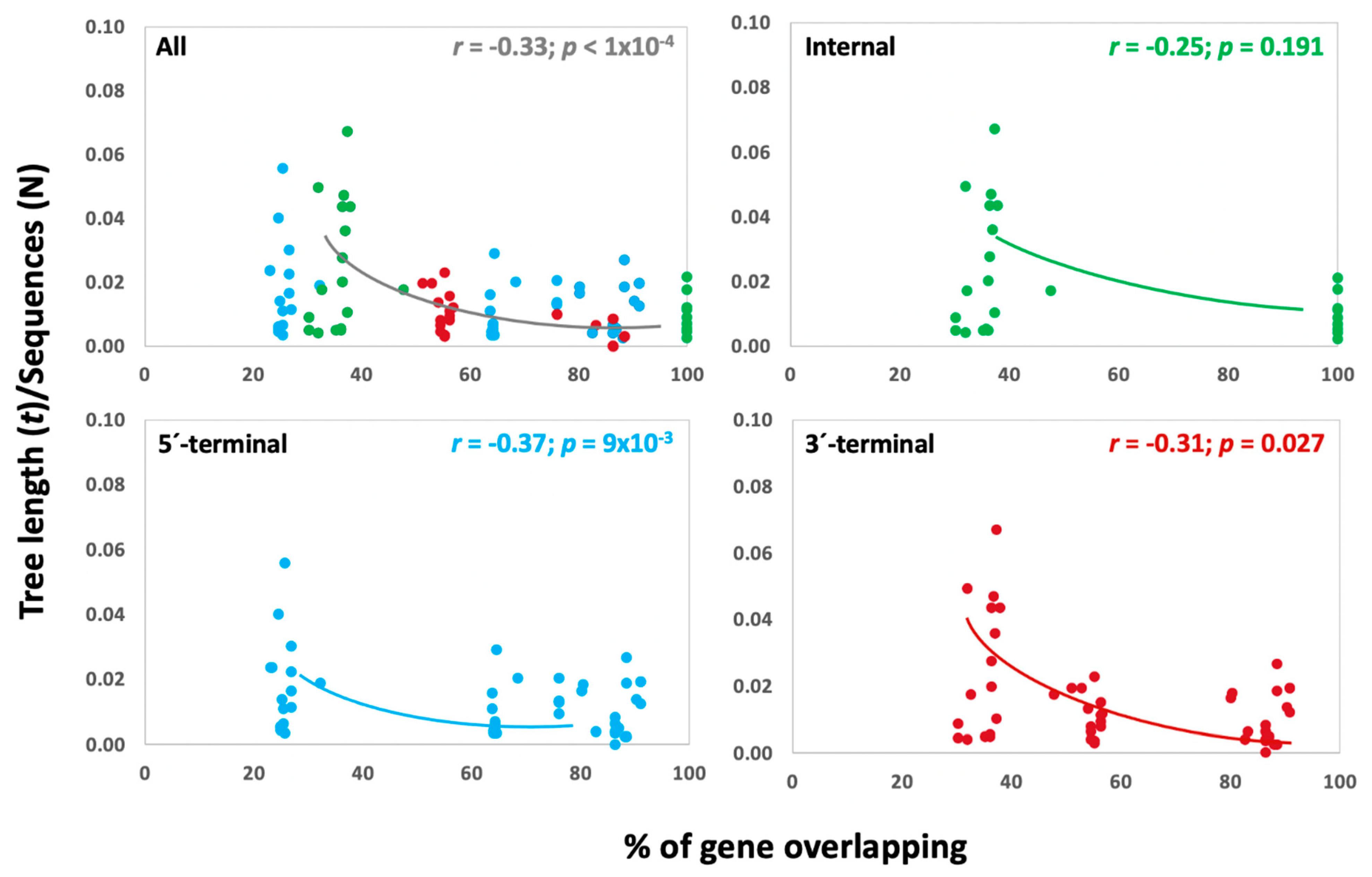 Microorganisms 10 00366 g004