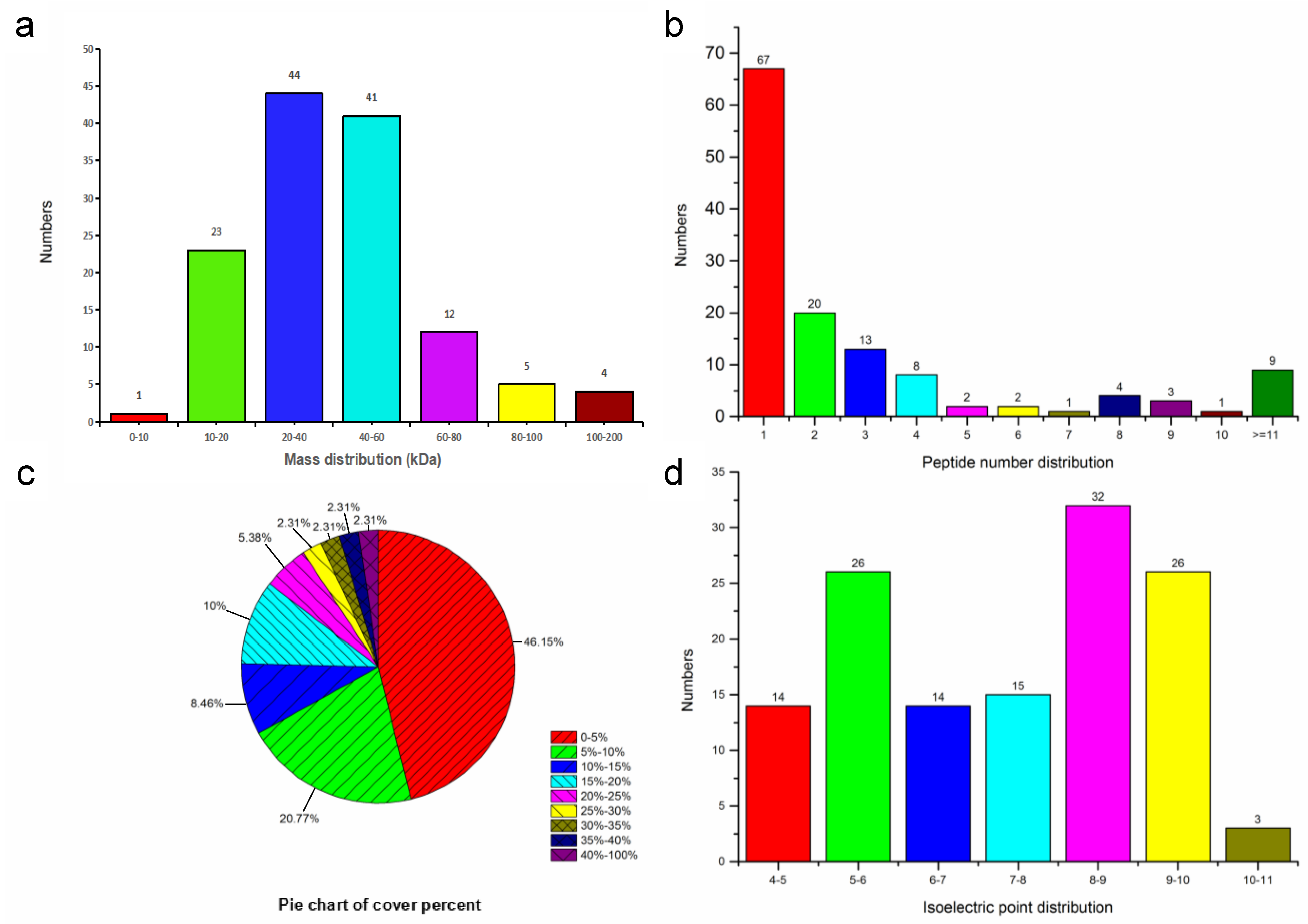 Microorganisms 10 00367 g003