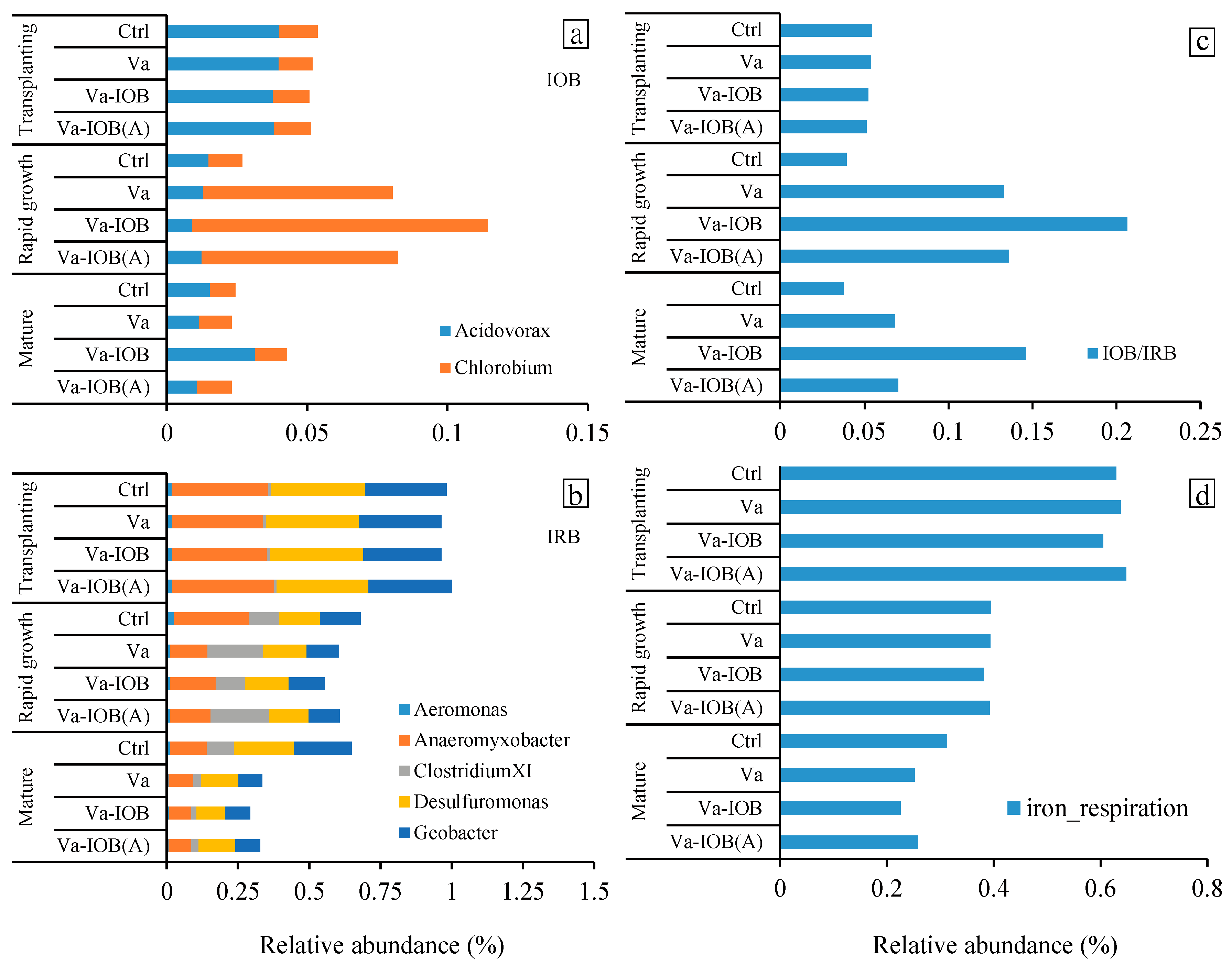 Microorganisms 10 00413 g006