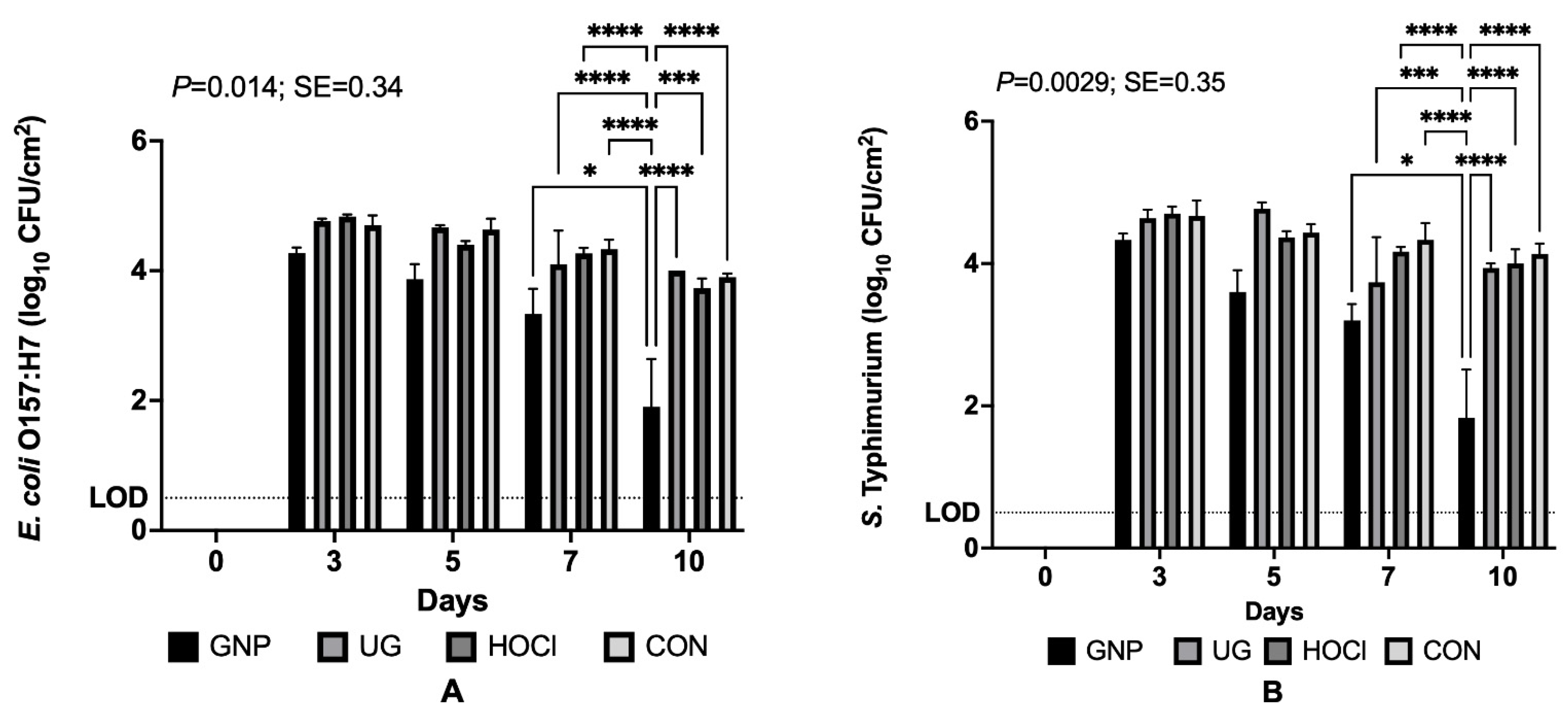 Microorganisms 10 00448 g003