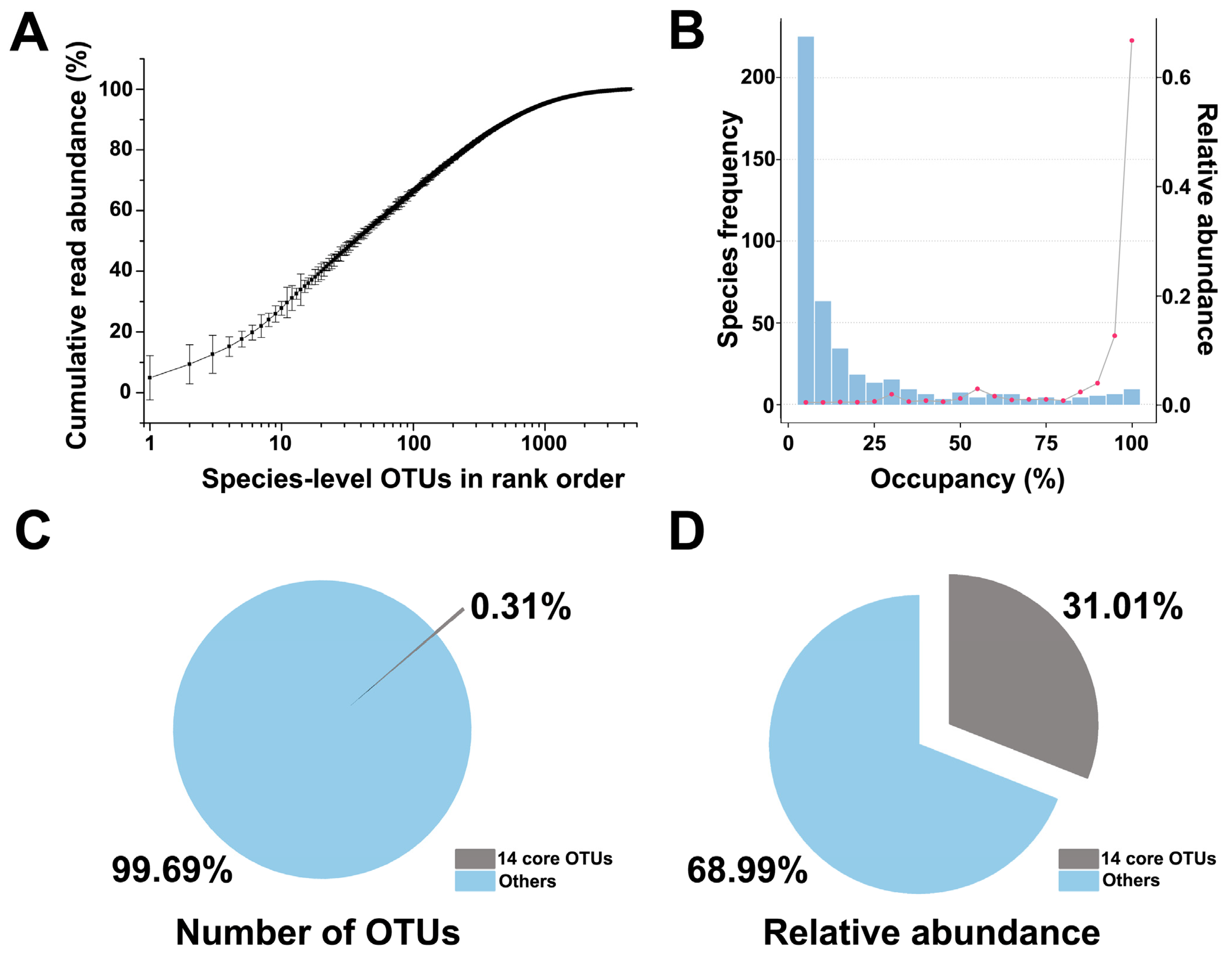 Microorganisms 10 00450 g003