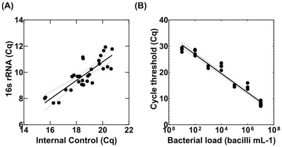 Microorganisms 10 00460 g001 550