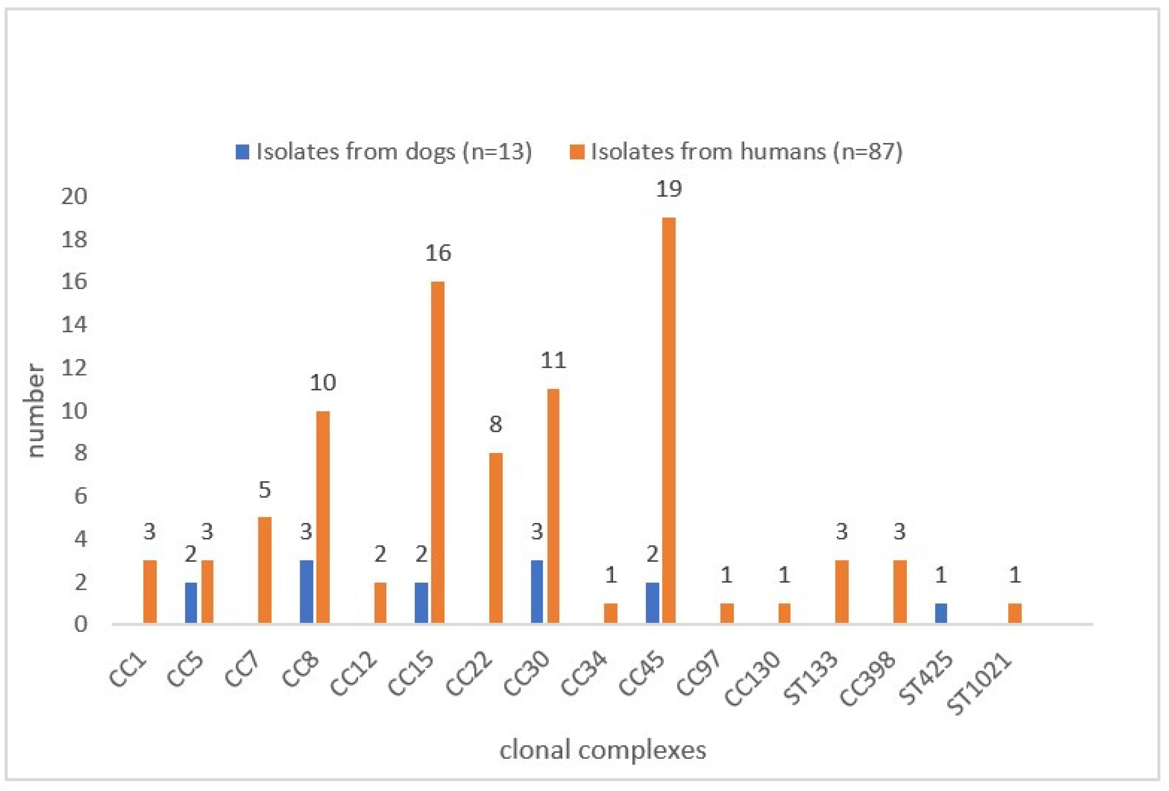 Microorganisms 10 00677 g003