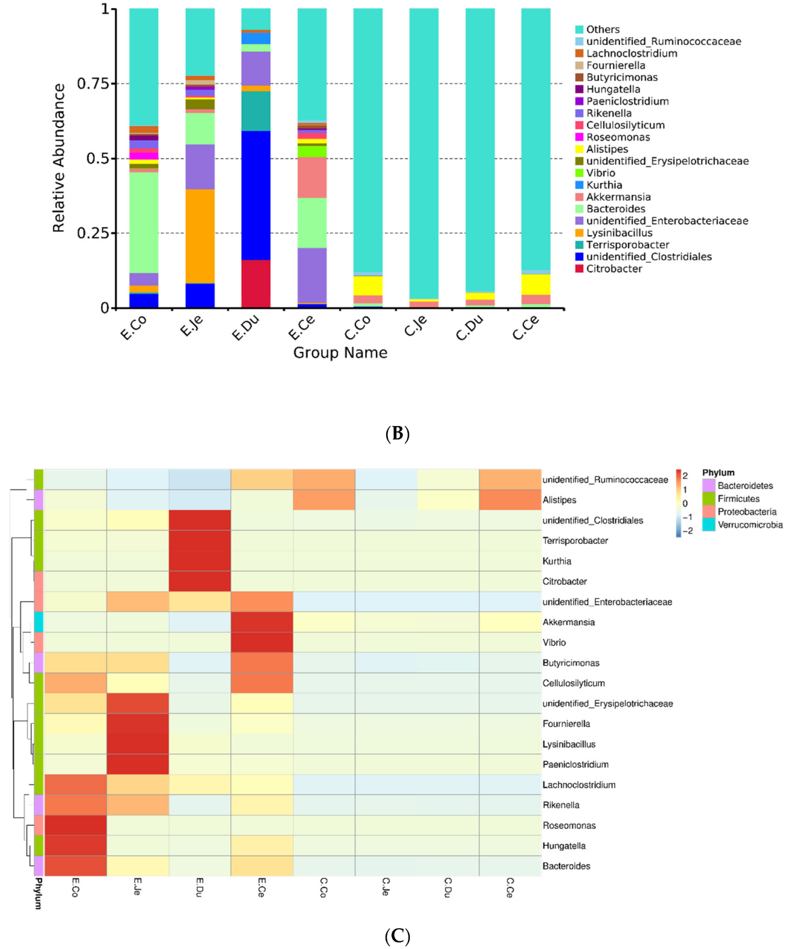 Microorganisms 10 00841 g005b