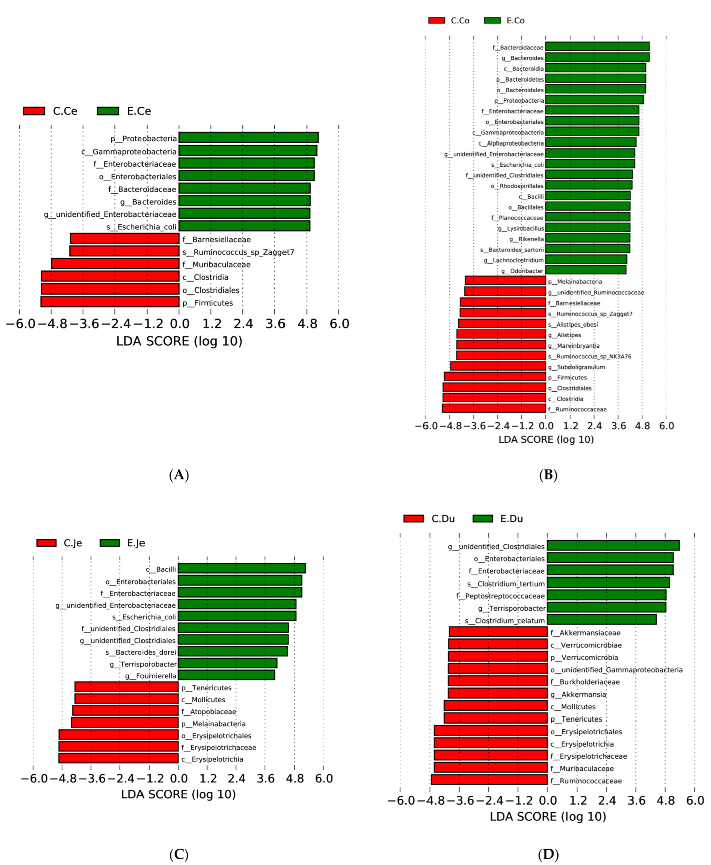 Microorganisms 10 00841 g006