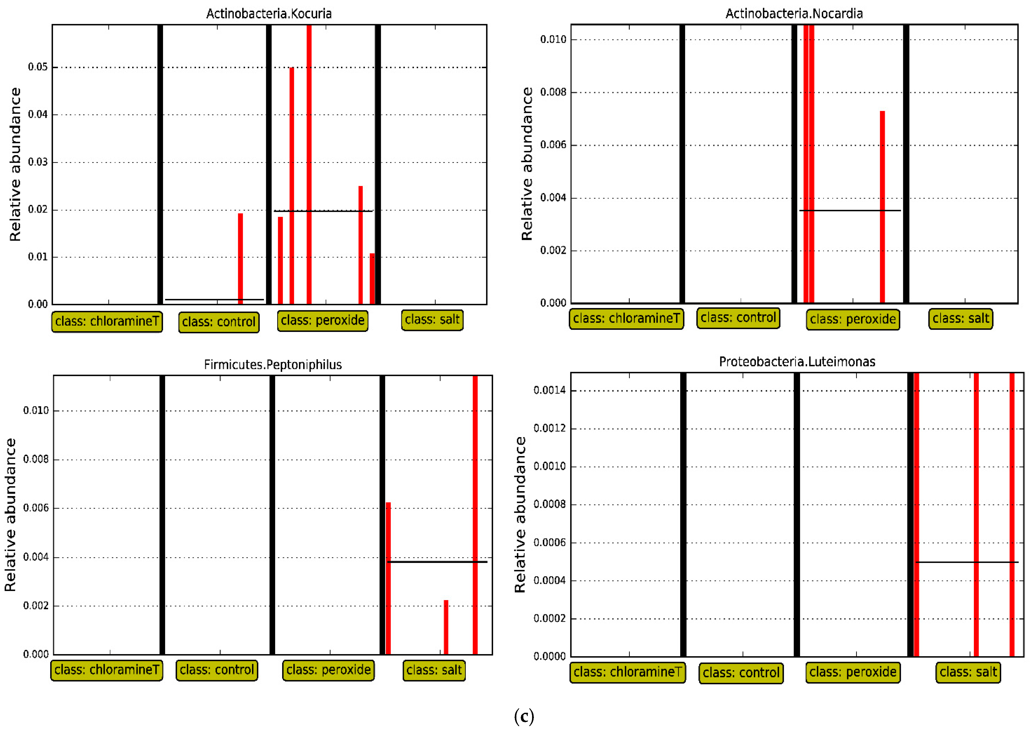 Microorganisms 10 01005 g005b