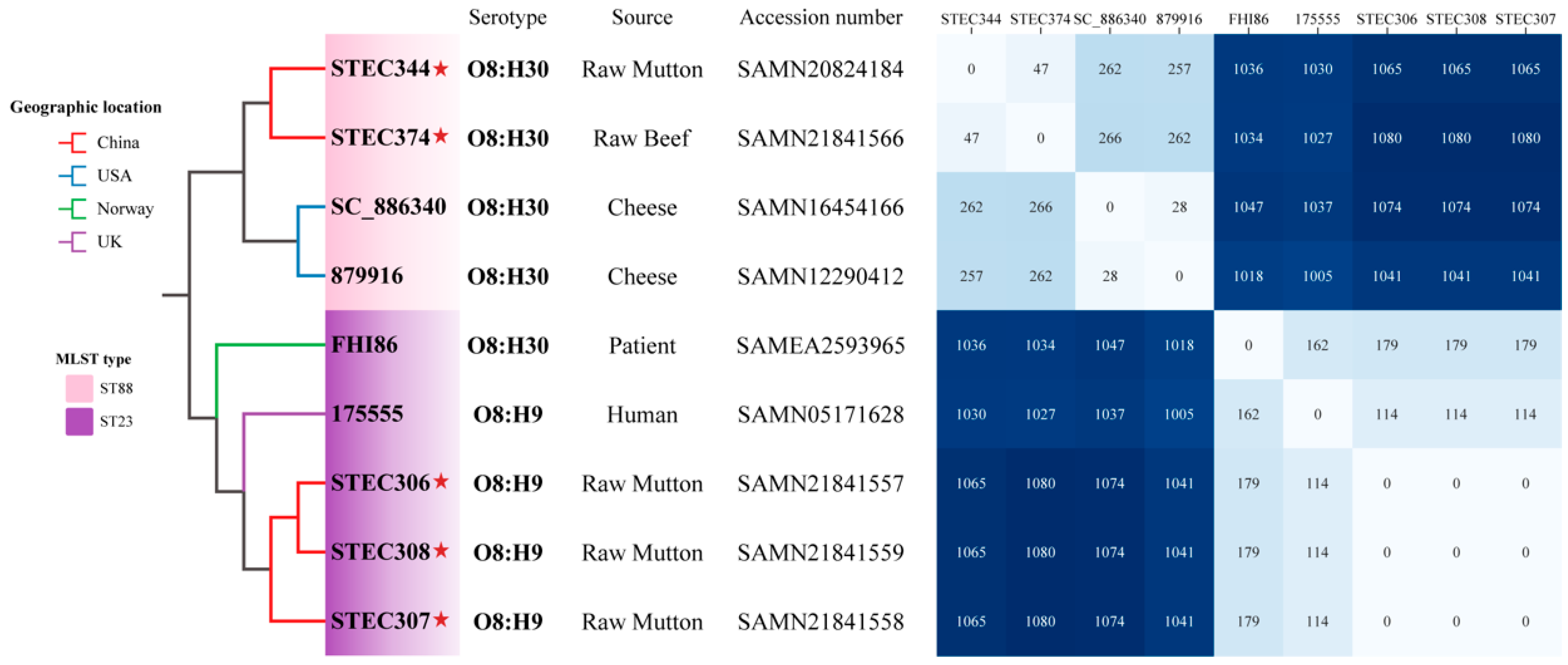 Microorganisms 10 01245 g003