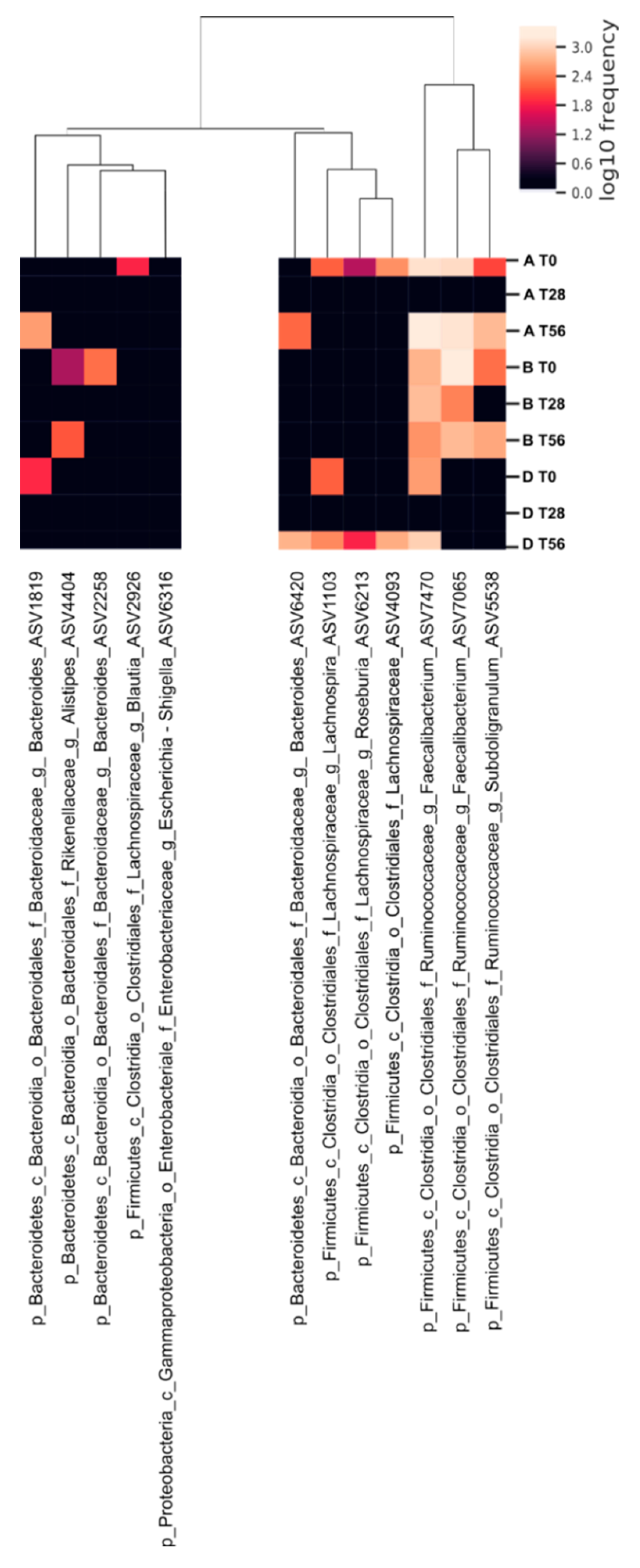 Microorganisms 10 01256 g006