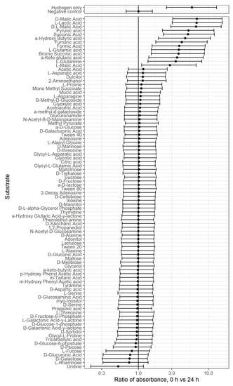 Microorganisms 10 01355 g0a2 550