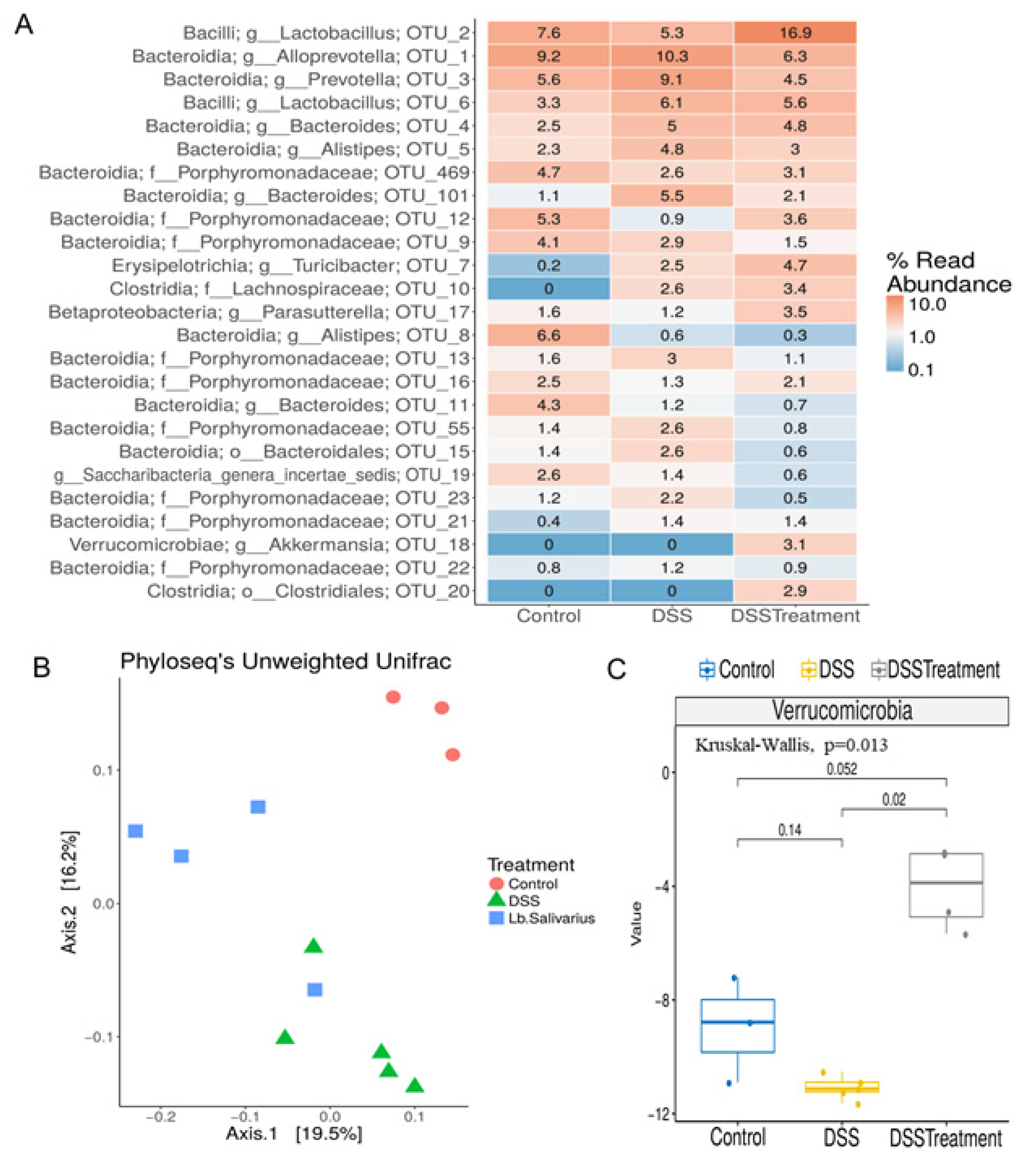 Microorganisms 10 01383 g008