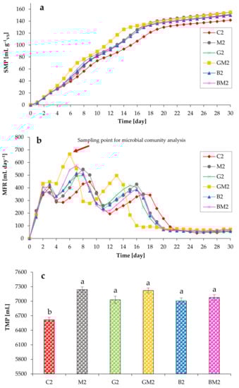 Microorganisms 10 01422 g003 550