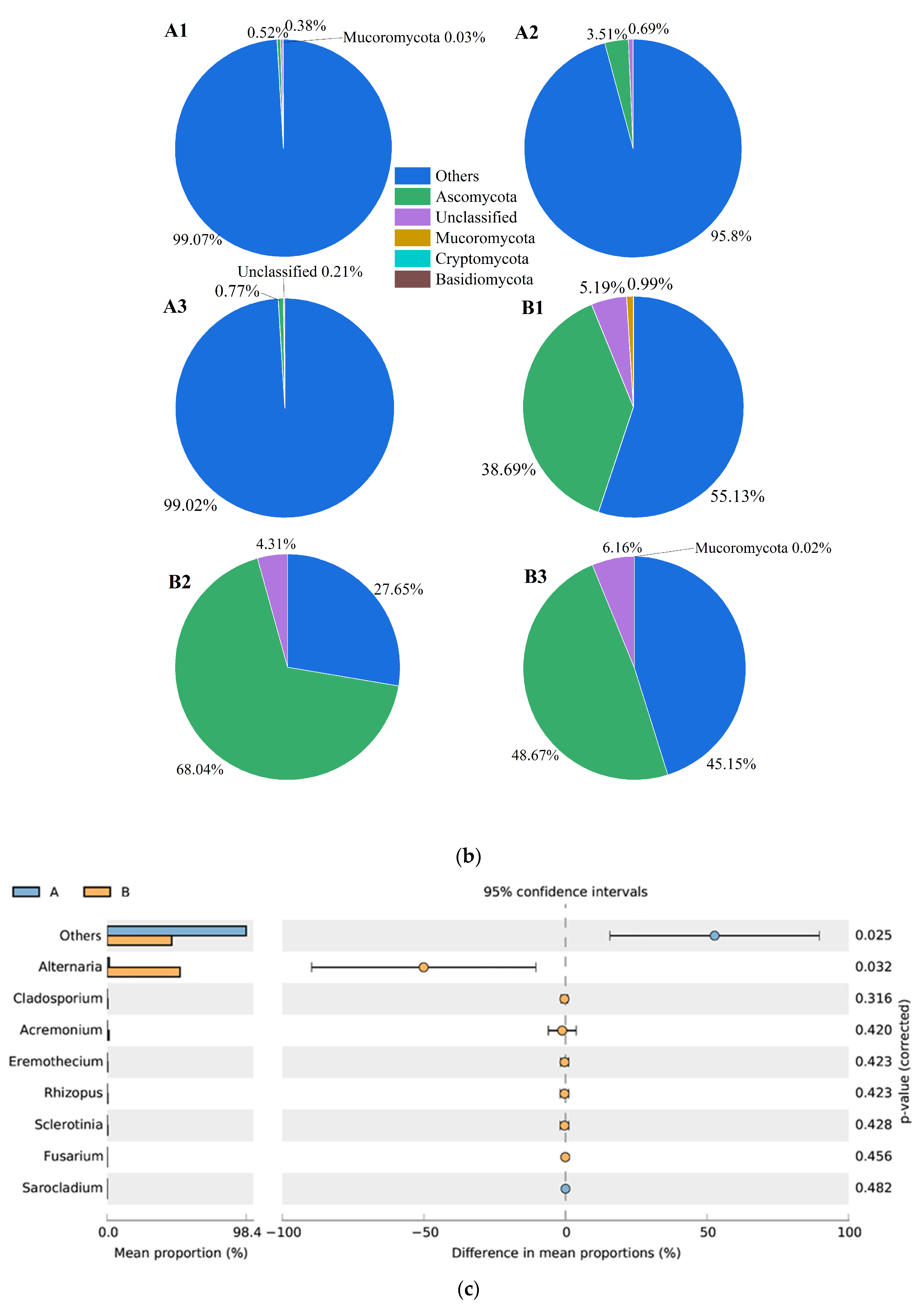 Microorganisms 10 01434 g001b