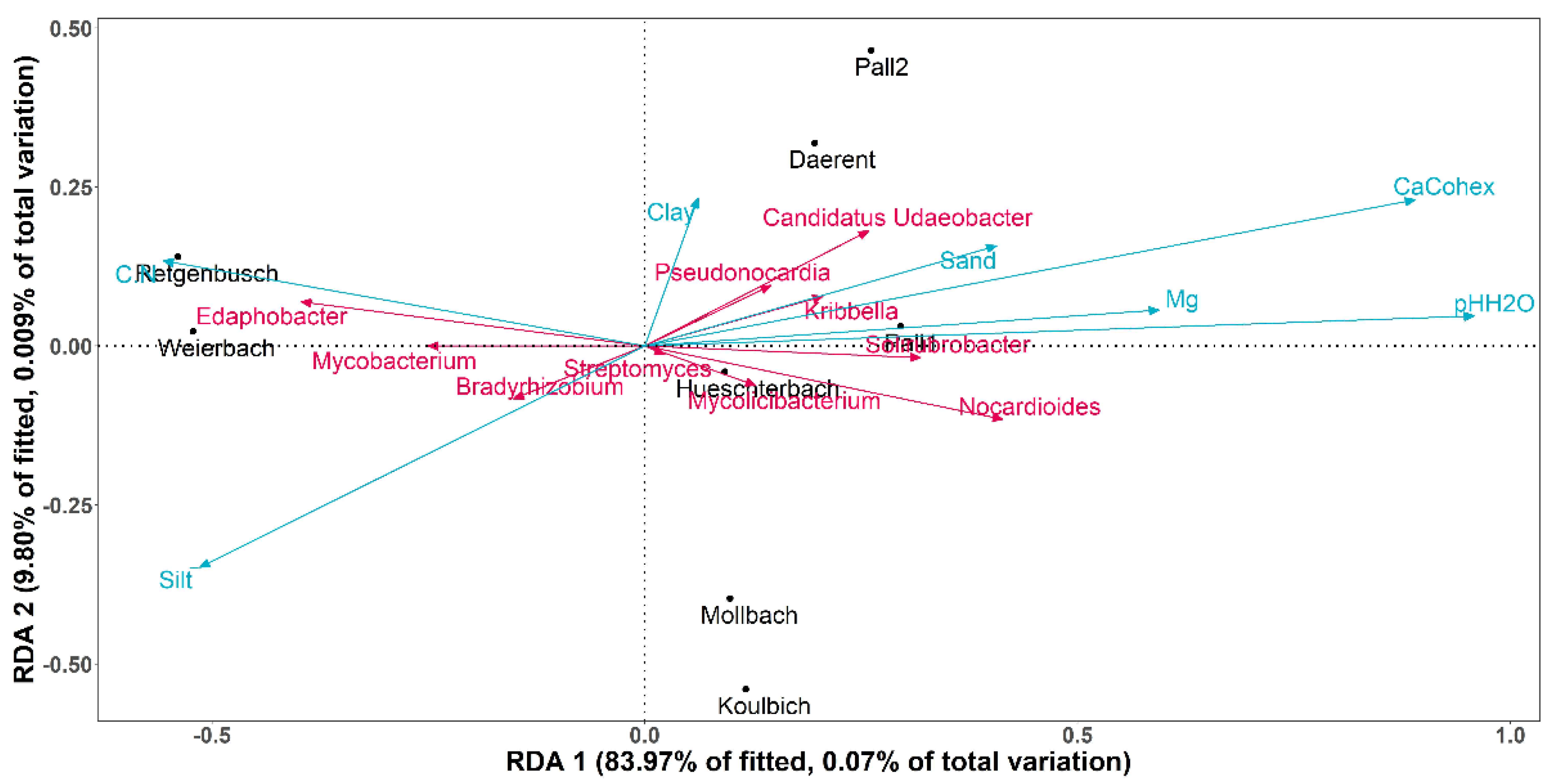 Microorganisms 10 01458 g006
